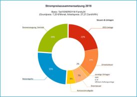 Grafik Strompreiszusammensetzung 2018